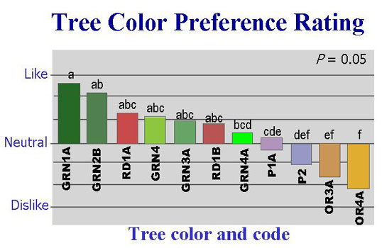 Graph of preference for
                    various tree colors