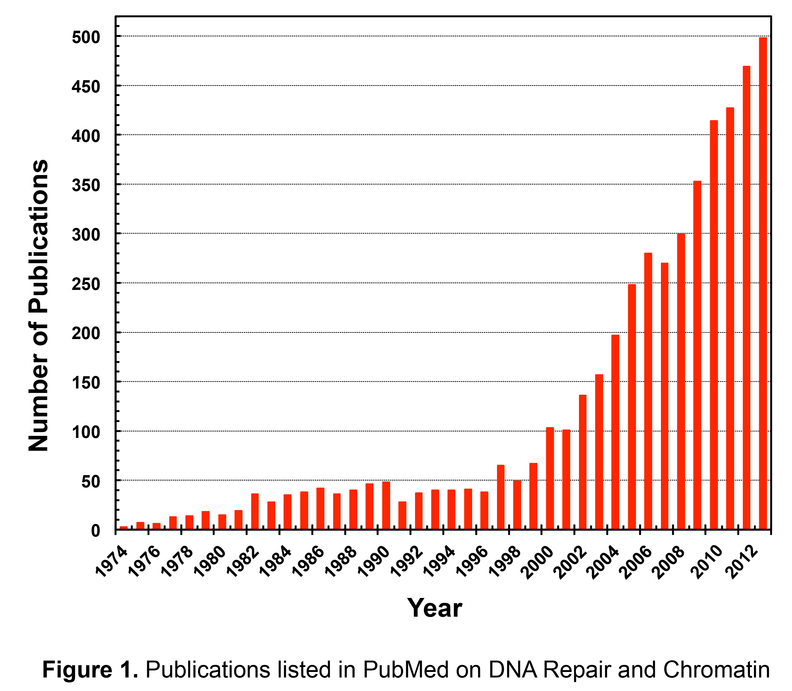 Text Box:  Figure 1. Publications listed in PubMed on DNA 
Repair and Chromatin (by 1-5-06).